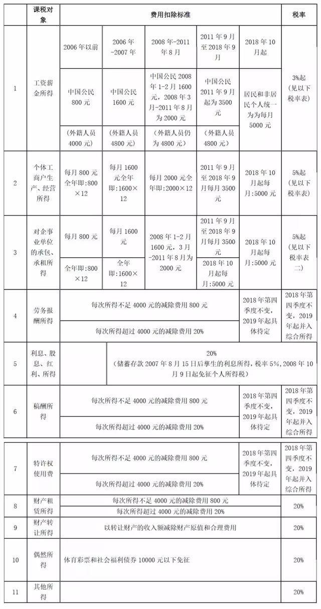 2017年最新税率表详解及全面解析