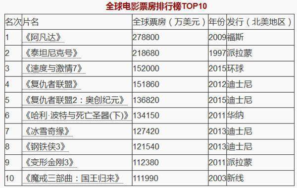 速7票房最新统计,一、电影概述