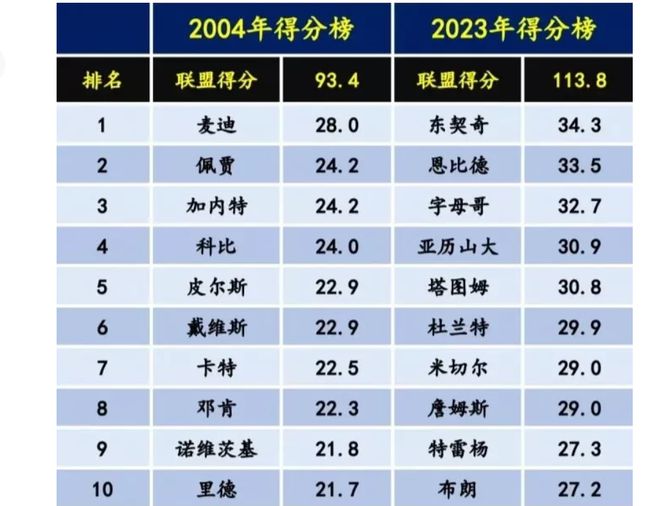 nba得分榜最新排,NBA得分榜最新排名及分析
