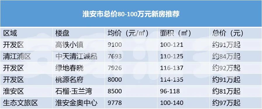 2017淮安最新房价,淮安房价概况