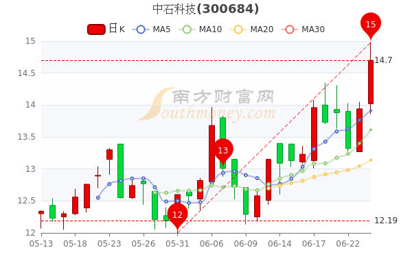揭秘中石科技最新传闻与三十日最新动态