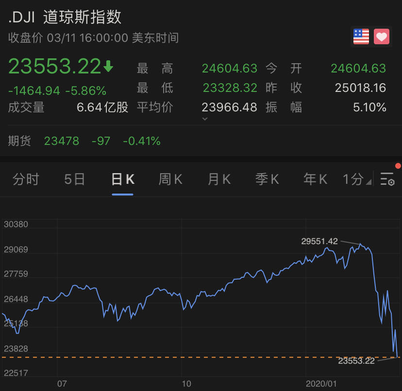 美道琼斯指数实时行情的综合分析，投资视角与当下趋势的探讨（历史数据与实时行情）
