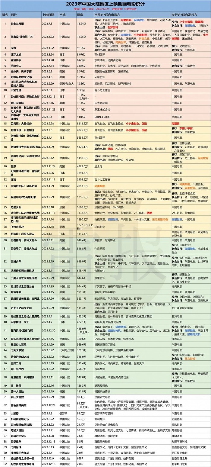 杨戬实时票房数据揭秘，数字背后的故事探索