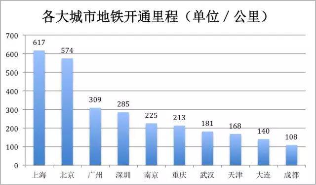 地铁国标规范：地铁新标准 