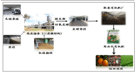 酵解风屏处理技术规范：酵解风屏养殖废水零排放 