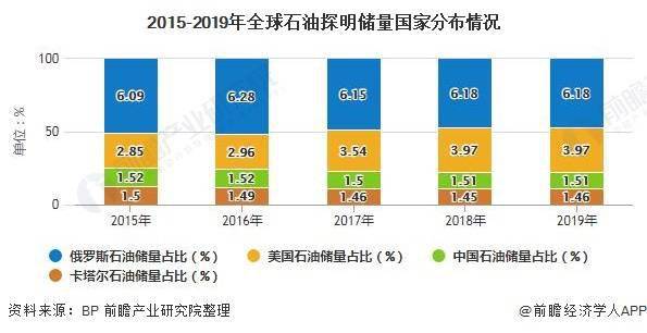 全球石油储量大国排名榜单揭晓！