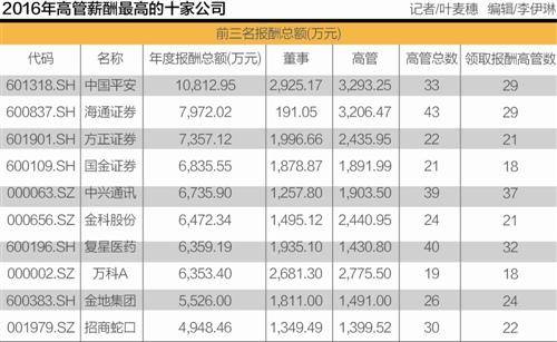 揭秘全球金融公司薪酬排名榜单！